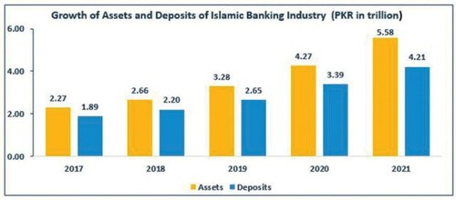 Islamic banks record highest asset, deposit growth Islamic banks record highest asset, deposit growth