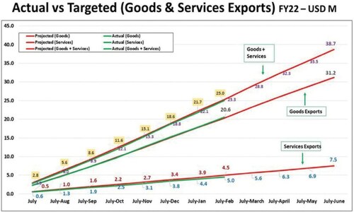 Exports cross $23 billion mark