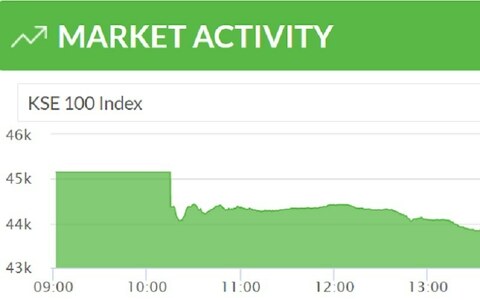 KSE-100 index plunges 1,250 points over political uncertainty KSE-100 index plunges 1,250 points over political uncertainty