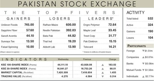 Stocks add 183 points, volume hits 22-month low