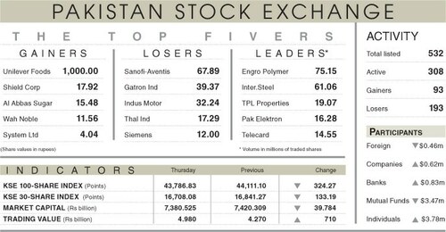Stocks lose 324 points on negative economic triggers