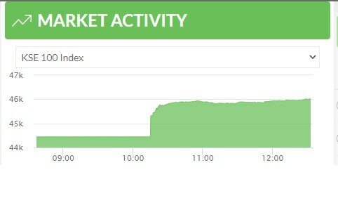 PSX soars by 1,700 points as 'political drama' concludes