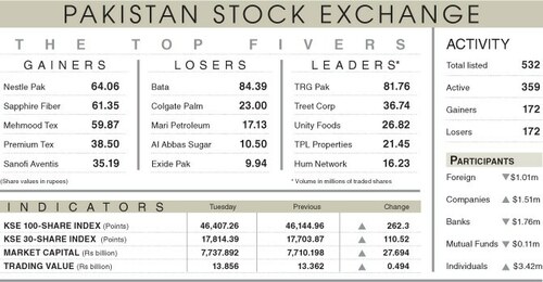 Stocks stay bullish amid likely release of IMF tranche Stocks stay bullish amid likely release of IMF tranche