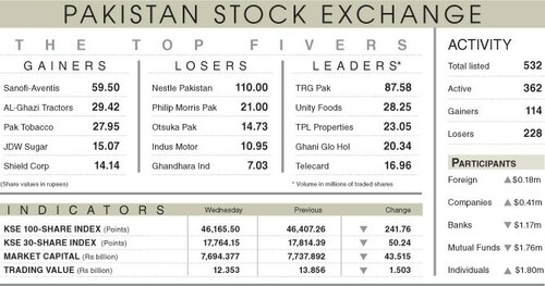 Stocks falter on reports of $30bn financing needs Stocks falter on reports of $30bn financing needs