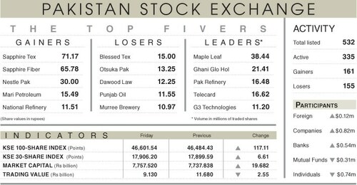 Stocks add 117 points on positive triggers