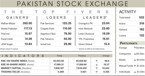 Stocks finish weekend session on bearish note Stocks finish weekend session on bearish note