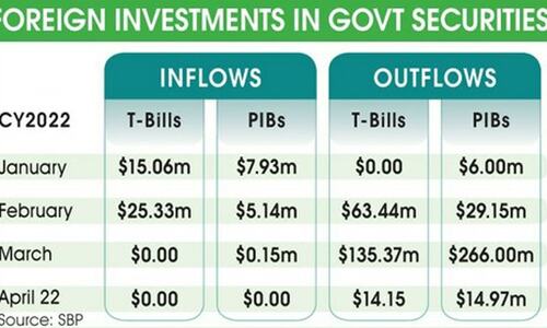 Foreign inflows in domestic bonds dry up to zero in April Foreign inflows in domestic bonds dry up to zero in April