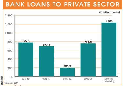 Private sector borrows record Rs1.23tr Private sector borrows record Rs1.23tr