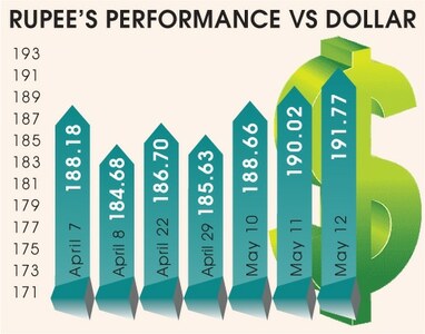 SBP reserves decline by $190m