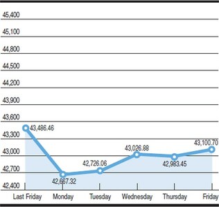 KSE 100-share index fluctuations