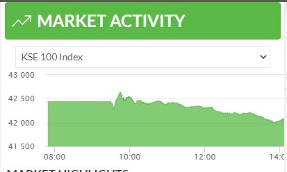 PSX continues sliding, down 490 points as country on brink of political confrontation