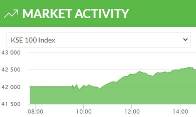 Relief rally: KSE-100 index rises by 500 points over hopes of solution to political deadlock Relief rally: KSE-100 index rises by 500 points over hopes of solution to political deadlock
