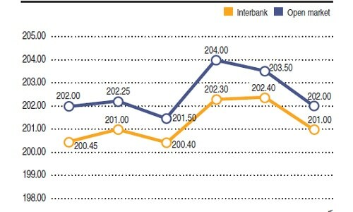 Rupee report: Weekly rupee-dollar parity