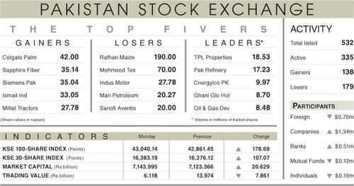 Stocks add 179 points amid plunging volumes Stocks add 179 points amid plunging volumes