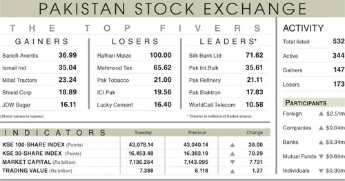 Stocks manage modest gains despite profit-taking