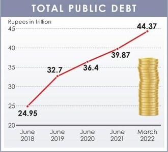 Total public debt crossed Rs44 trillion by end of PTI term