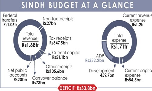 BUDGET 2022-23: Murad unveils deficit budget with Rs1.71tr outlay BUDGET 2022-23: Murad unveils deficit budget with Rs1.71tr outlay