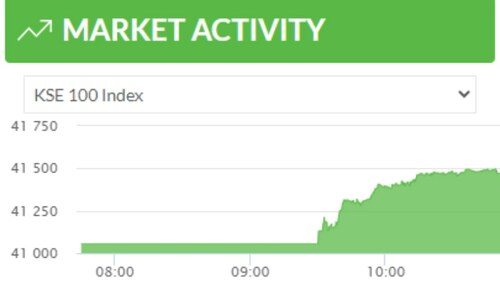 Buoyed by hopes of exiting FATF grey list, PSX gains over 400 points in intraday trade
