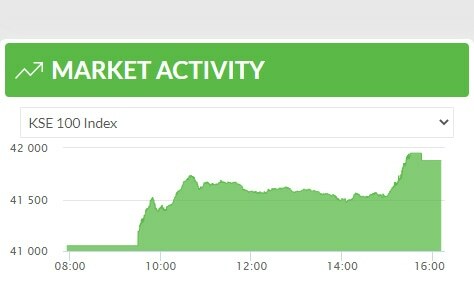 PSX gains more than 800 points on expected 'good news' from IMF PSX gains more than 800 points on expected 'good news' from IMF