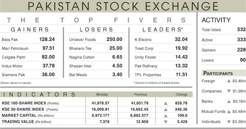Stocks surge 826 points on hops of IMF deal Stocks surge 826 points on hops of IMF deal