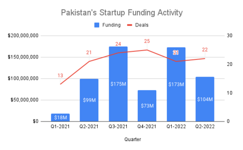 Startup funding shrinks 40pc to $104m