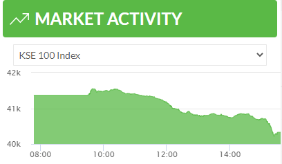 KSE 100-share index tumbles by 978 points, equity prices fall to 12-year low