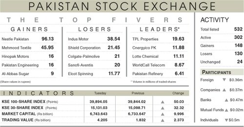 Stocks gain 50 points in lacklustre trading Stocks gain 50 points in lacklustre trading