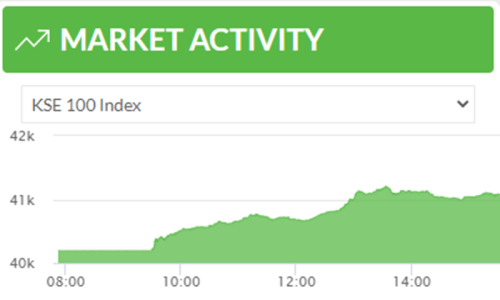 Stocks gain 877 points as investors expect release of IMF tranche soon