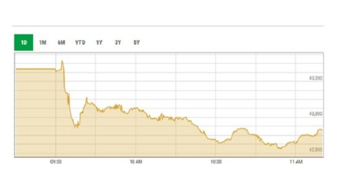 Shares at PSX plunge 443 points ahead of SBP monetary policy statement Shares at PSX plunge 443 points ahead of SBP monetary policy statement