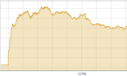 Stocks gain 540 points after SBP keeps policy rate unchanged Stocks gain 540 points after SBP keeps policy rate unchanged