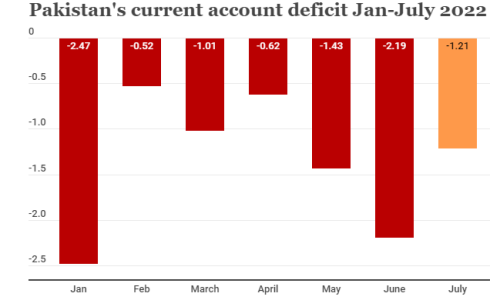 Pakistan’s current account deficit lowers to $1.2bn in July Pakistan’s current account deficit lowers to $1.2bn in July