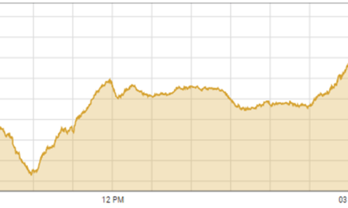 PSX sees minor losses, closes 87 points down PSX sees minor losses, closes 87 points down
