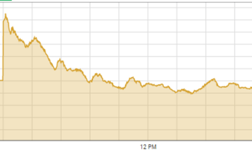 Floods drag down PSX despite IMF bailout Floods drag down PSX despite IMF bailout