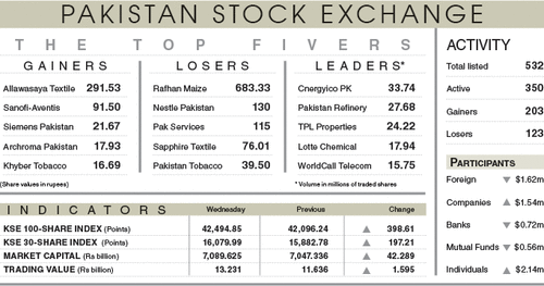 Stocks add 400 points on expected inflows