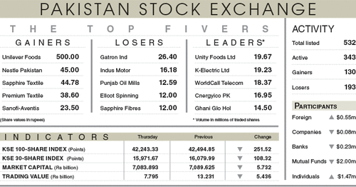 Stocks snap five-day rally on political noise