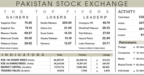 Stocks rally 614 points on ‘good news’ from IMF Stocks rally 614 points on ‘good news’ from IMF