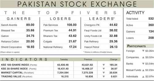 Stocks lose 185 points on petrol price hike