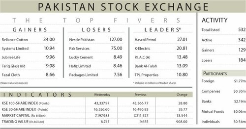 Stocks stay flat in sluggish trading day