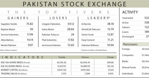 Stocks lose 309 points on profit-taking