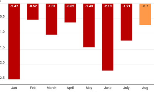 Pakistan’s current account deficit shrinks 42pc to $0.7bn in August Pakistan’s current account deficit shrinks 42pc to $0.7bn in August