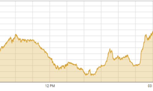 Stocks at PSX lose 37.63 points Stocks at PSX lose 37.63 points
