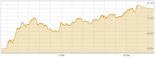 Stocks rise 531 points as rupee recovers, oil prices dip