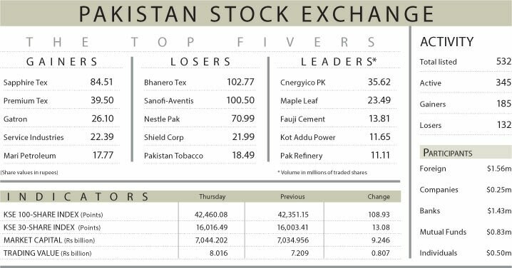 Stocks gain 109 points despite historic inflation