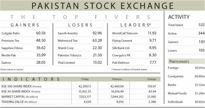 Stocks falter on dismal economic data