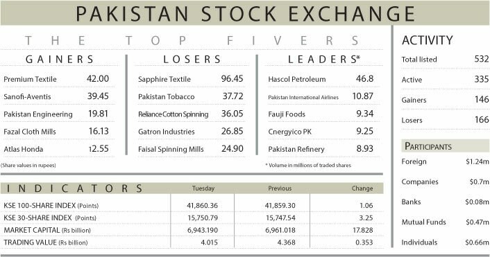 Stocks turn in flat performance in range-bound trading Stocks turn in flat performance in range-bound trading