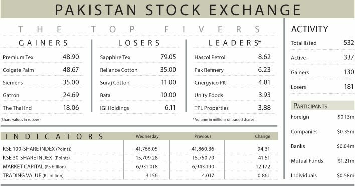 Stocks retreat on gloomy rupee outlook Stocks retreat on gloomy rupee outlook