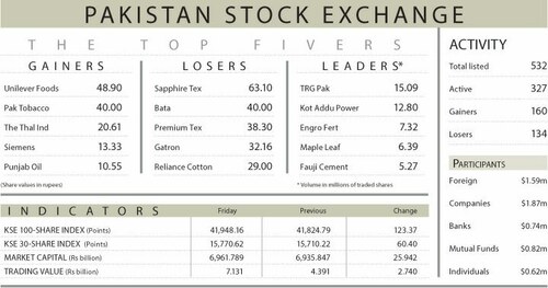 Stocks add 123 points on select buying