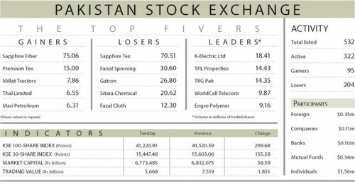 Stocks lose 300 points amid lack of triggers