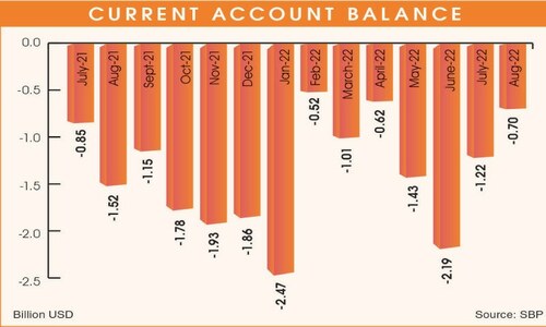 Current account gap shrinks 42pc