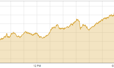 Stocks maintain bullish momentum, gain 549 points